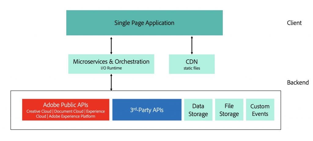 Adobe Project Firefly: Create Project and Bootstrap App