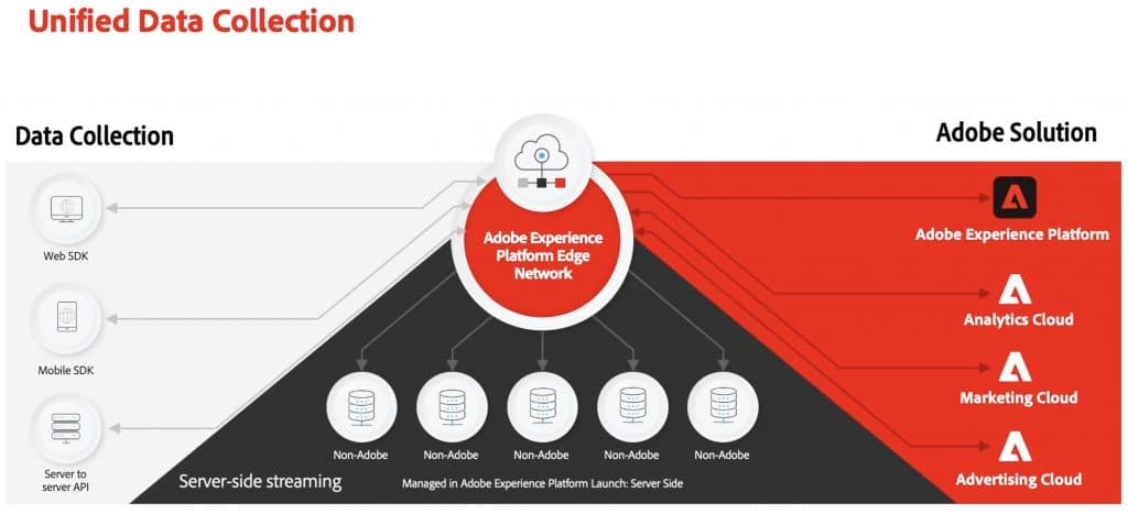 AEP Data Collection Capabilities & Technologies