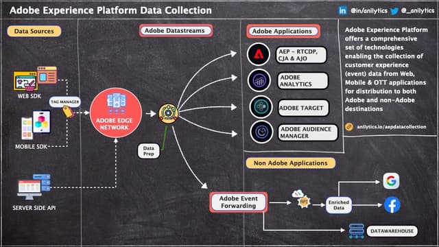 All things Data Collection with Adobe Experience Platform — The MarTech ...